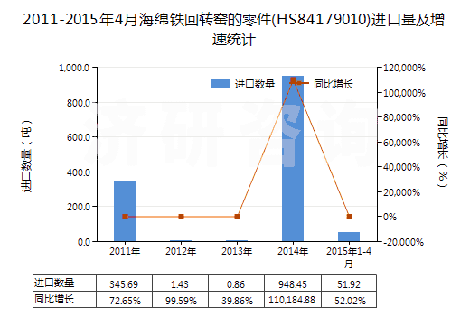 2011-2015年4月海綿鐵回轉(zhuǎn)窯的零件(HS84179010)進口量及增速統(tǒng)計